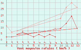 Courbe de la force du vent pour Montagnier, Bagnes