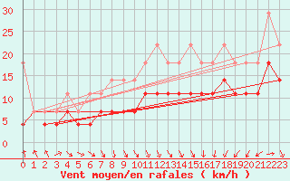 Courbe de la force du vent pour Kyritz