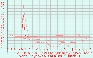 Courbe de la force du vent pour Missoula, Missoula International Airport