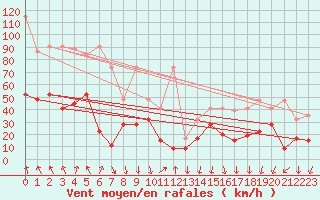 Courbe de la force du vent pour Guetsch