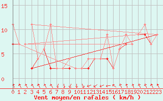 Courbe de la force du vent pour Akakoca