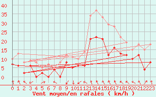 Courbe de la force du vent pour Paray-le-Monial - St-Yan (71)