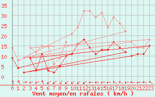Courbe de la force du vent pour Metz-Nancy-Lorraine (57)