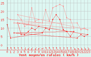 Courbe de la force du vent pour Montpellier (34)