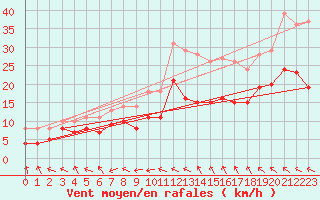 Courbe de la force du vent pour Rodez (12)