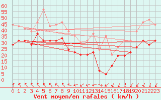 Courbe de la force du vent pour Montpellier (34)