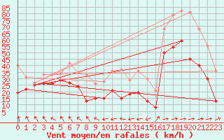 Courbe de la force du vent pour Weinbiet