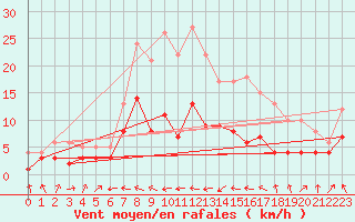 Courbe de la force du vent pour Marienberg