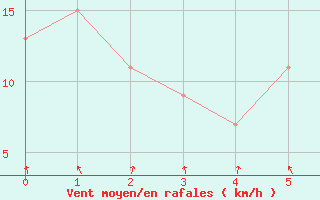 Courbe de la force du vent pour Longerenong