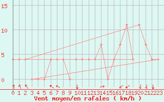 Courbe de la force du vent pour Doksany