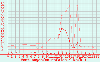 Courbe de la force du vent pour Bischofshofen