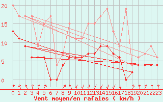 Courbe de la force du vent pour Berne Liebefeld (Sw)