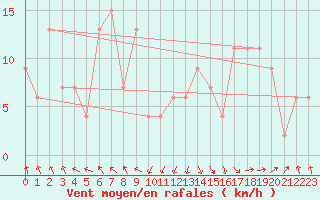 Courbe de la force du vent pour Jan