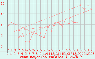 Courbe de la force du vent pour Aberporth