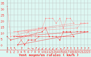 Courbe de la force du vent pour Leutkirch-Herlazhofen