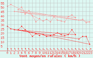 Courbe de la force du vent pour Quimper (29)