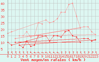 Courbe de la force du vent pour Wernigerode