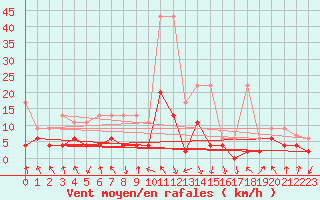 Courbe de la force du vent pour Elm