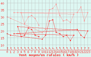 Courbe de la force du vent pour Boltenhagen