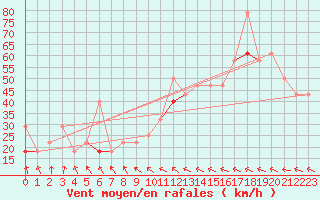 Courbe de la force du vent pour Helligvaer Ii