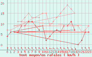Courbe de la force du vent pour Le Touquet (62)