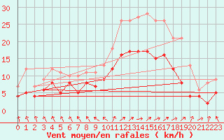 Courbe de la force du vent pour Le Touquet (62)