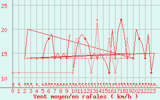 Courbe de la force du vent pour Bonn (All)
