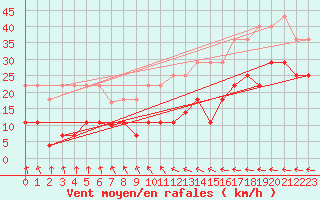 Courbe de la force du vent pour Stoetten