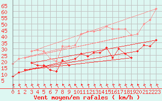 Courbe de la force du vent pour La Rochelle - Aerodrome (17)