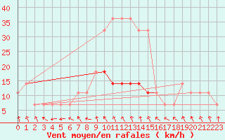 Courbe de la force du vent pour Tartu