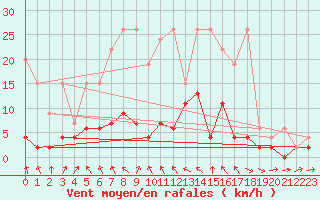 Courbe de la force du vent pour San Bernardino