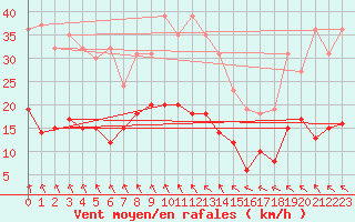 Courbe de la force du vent pour Carlsfeld