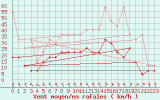 Courbe de la force du vent pour Lelystad