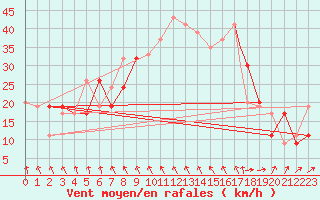 Courbe de la force du vent pour Gioia Del Colle