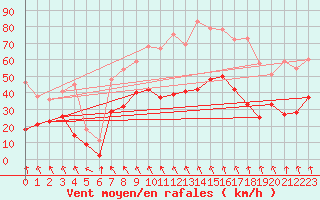 Courbe de la force du vent pour Roanne (42)