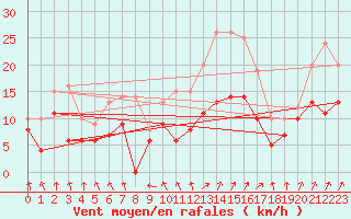 Courbe de la force du vent pour Avord (18)