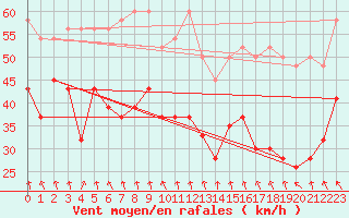 Courbe de la force du vent pour Grimsel Hospiz