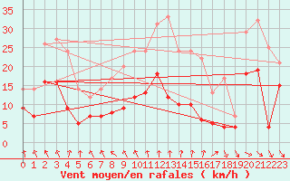 Courbe de la force du vent pour Angoulme - Brie Champniers (16)