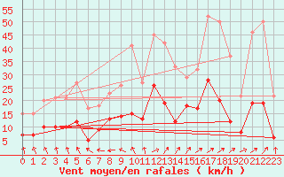 Courbe de la force du vent pour Le Mans (72)