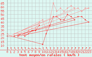 Courbe de la force du vent pour Ulkokalla