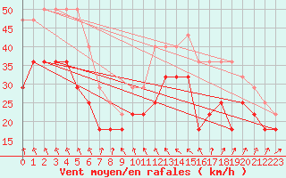 Courbe de la force du vent pour Soederarm