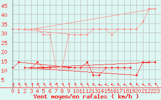 Courbe de la force du vent pour Pakri