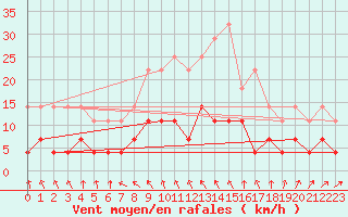 Courbe de la force du vent pour Films Kyrkby