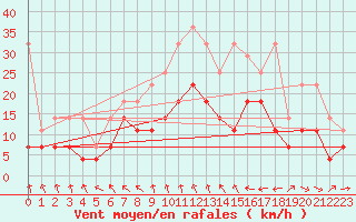 Courbe de la force du vent pour Marknesse Aws