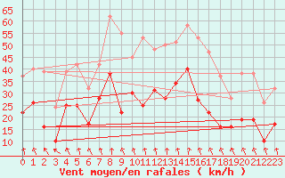 Courbe de la force du vent pour Clermont-Ferrand (63)