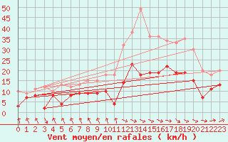 Courbe de la force du vent pour Tarbes (65)