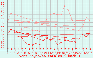 Courbe de la force du vent pour Mont-Aigoual (30)