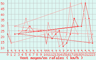 Courbe de la force du vent pour Mehamn