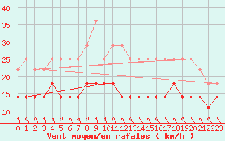 Courbe de la force du vent pour Ylistaro Pelma