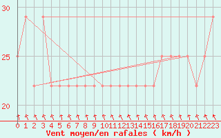 Courbe de la force du vent pour Ulkokalla